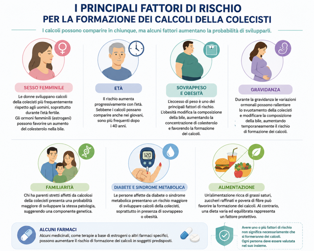 Infografica che riassume i principali fattori di rischio per la formazione dei calcoli della colecisti, tra cui sesso femminile, età, familiarità, sovrappeso, gravidanza, diabete, alimentazione e rapido dimagrimento.