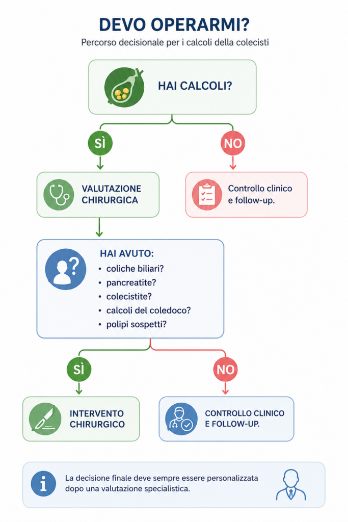 Infografica che illustra il percorso decisionale per stabilire quando è indicato l'intervento di asportazione della colecisti (colecistectomia) nei pazienti con calcoli della colecisti, coliche biliari o complicanze.